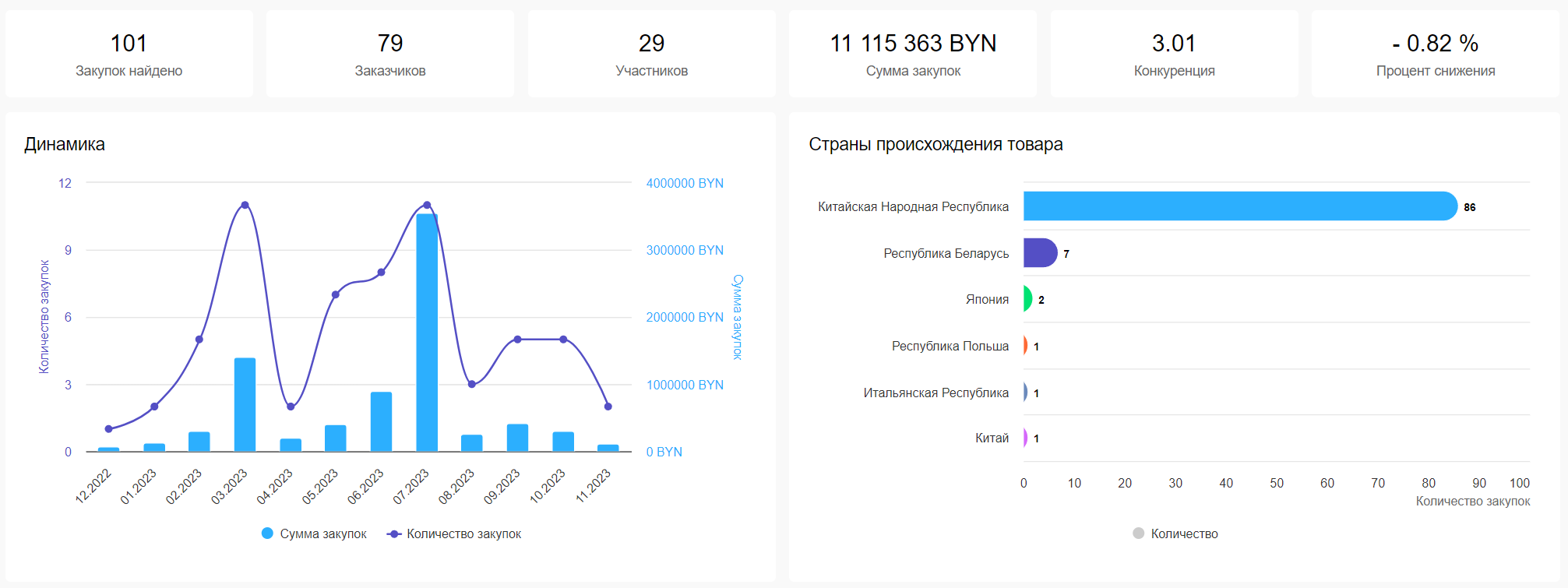 Данные анализа Данные анализа